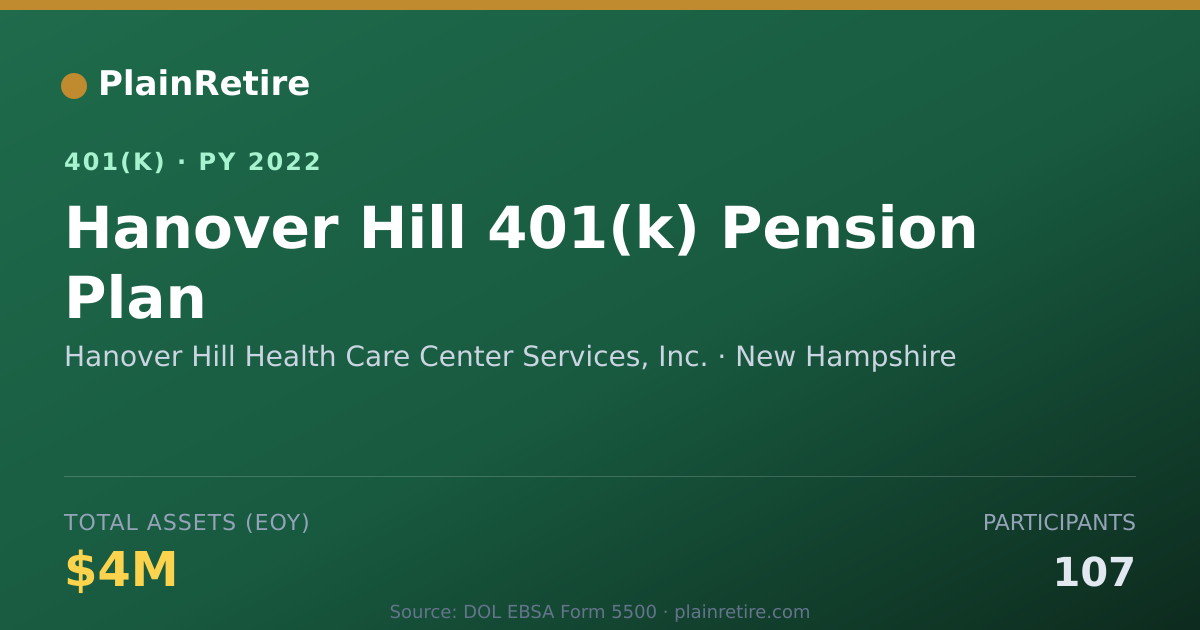Shareable card for Hanover Hill Health Care Center Services, 401(k) Plan (2022)