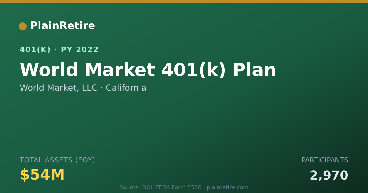 Shareable card for World Market, LLC 401(k) Plan (2022)