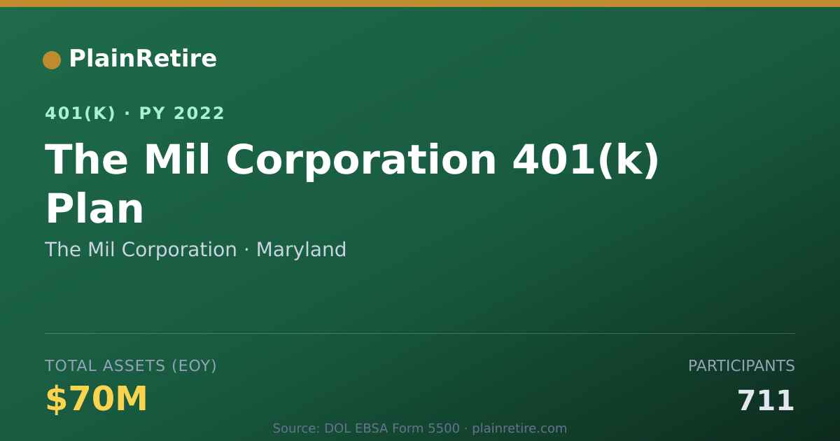 Shareable card for The Mil Corporation 401(k) Plan (2022)