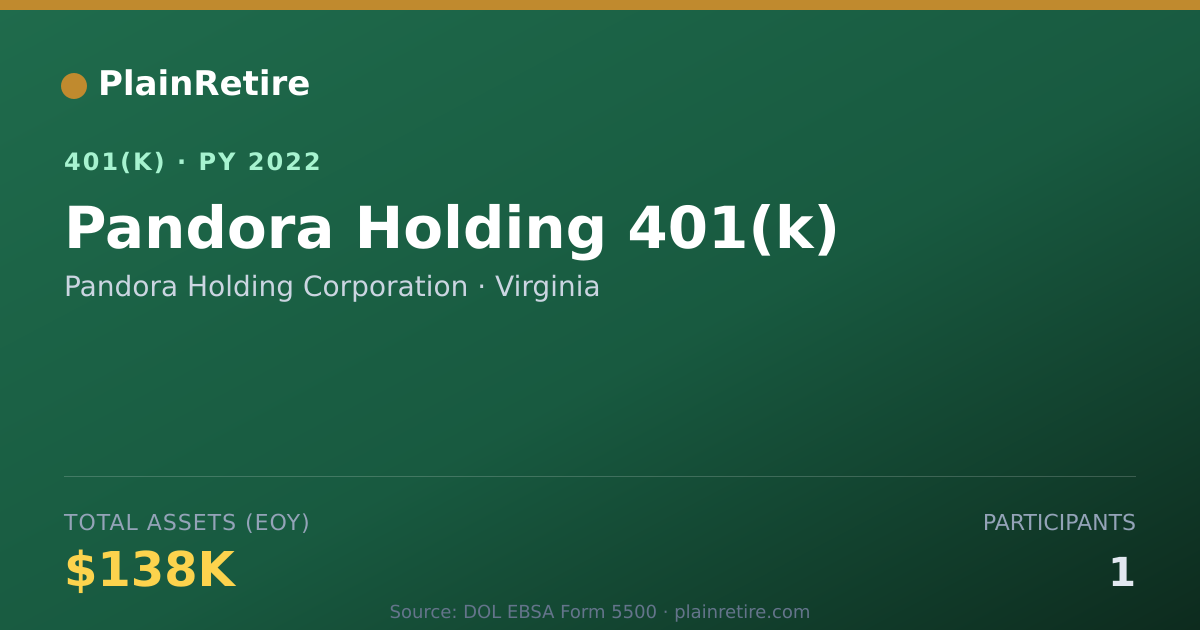 Shareable card for Pandora Holding Corporation 401(k) Plan (2022)