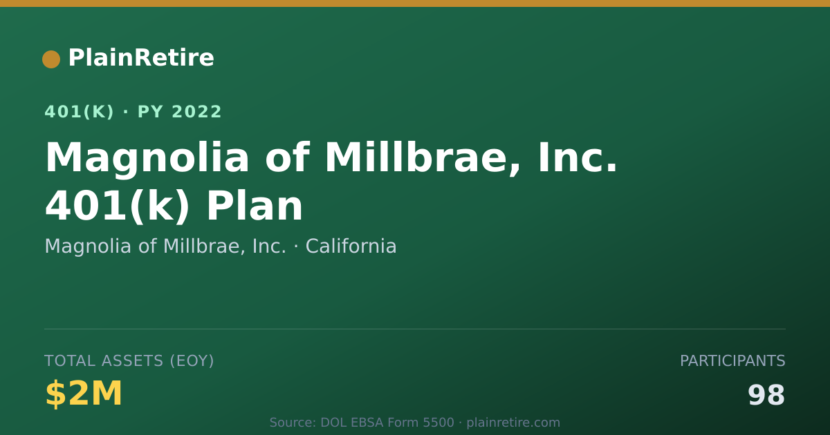 Shareable card for Magnolia of Millbrae, Inc. 401(k) Plan (2022)