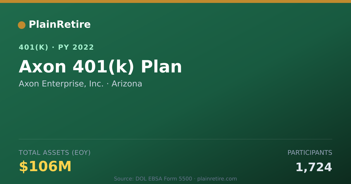 Shareable card for Axon Enterprise, Inc. 401(k) Plan (2022)