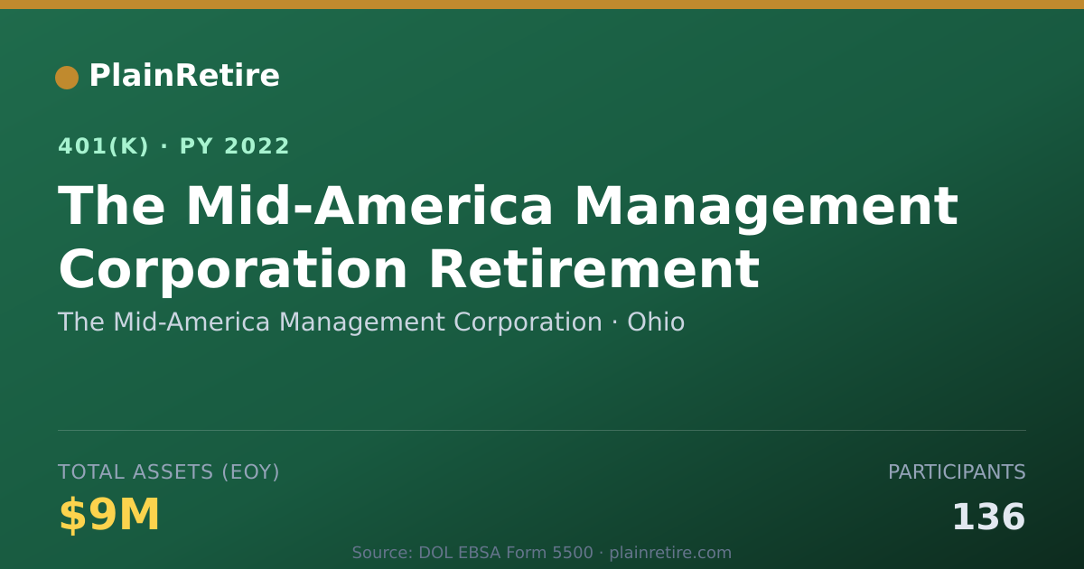 Shareable card for The Mid-America Management Corporation 401(k) Plan (2022)