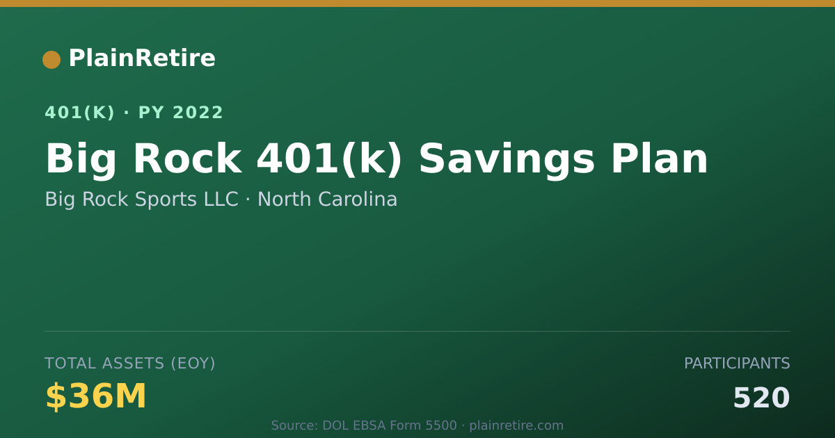 Shareable card for Big Rock Sports LLC 401(k) Plan (2022)