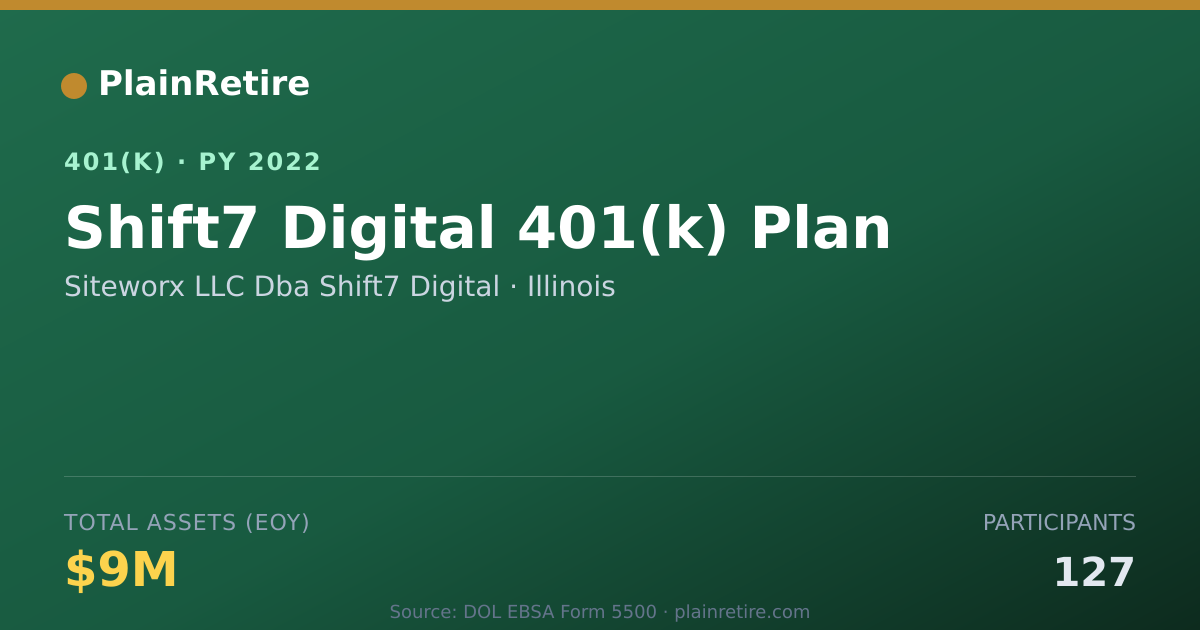 Shareable card for Siteworx LLC Dba Shift7 Digital 401(k) Plan (2022)