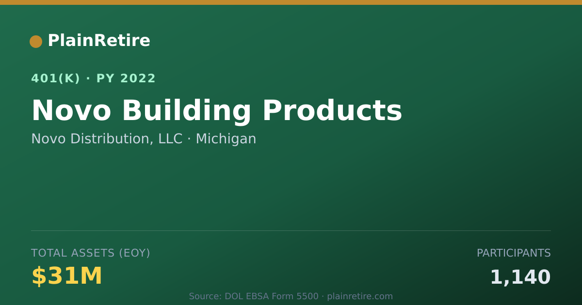 Shareable card for Novo Distribution, LLC 401(k) Plan (2022)