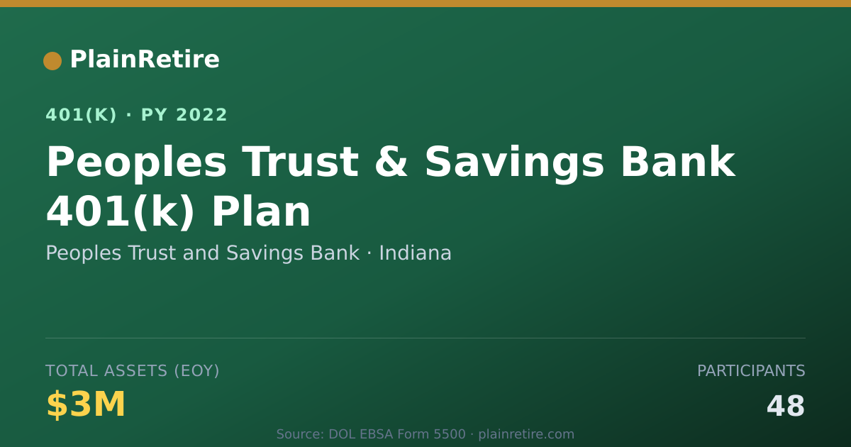 Shareable card for Peoples Trust and Savings Bank 401(k) Plan (2022)