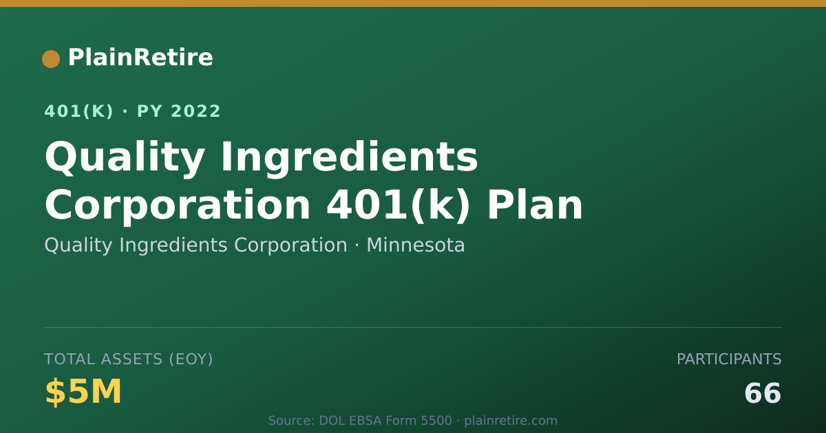 Shareable card for Quality Ingredients Corporation 401(k) Plan (2022)