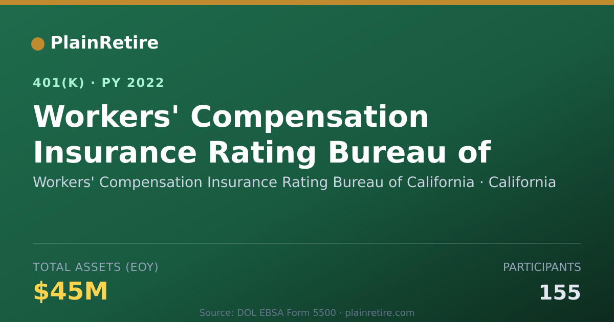 Shareable card for Workers' Compensation Insurance Rating Bu 401(k) Plan (2022)