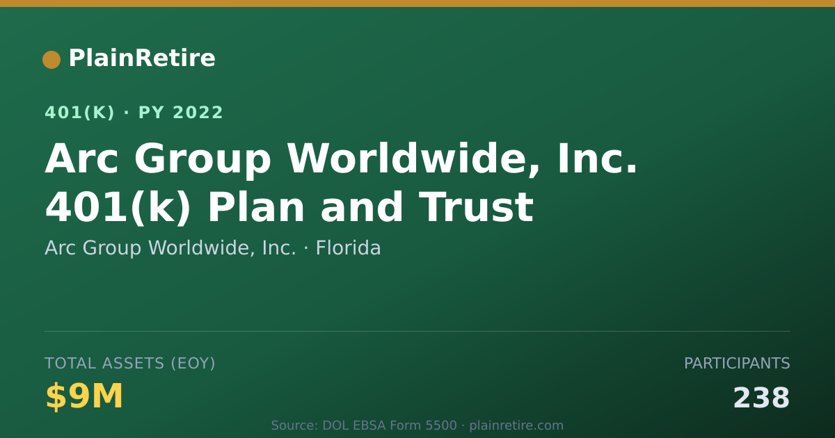 Shareable card for Arc Group Worldwide, Inc. 401(k) Plan (2022)