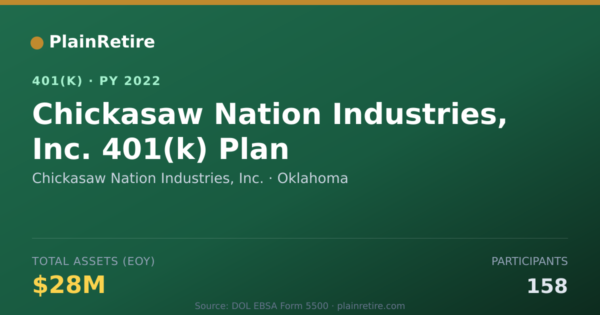 Shareable card for Chickasaw Nation Industries, Inc. 401(k) Plan (2022)