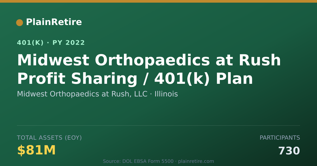 Shareable card for Midwest Orthopaedics at Rush, LLC 401(k) Plan (2022)