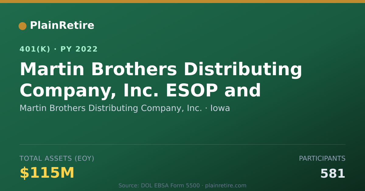 Shareable card for Martin Brothers Distributing Company, Inc 401(k) Plan (2022)