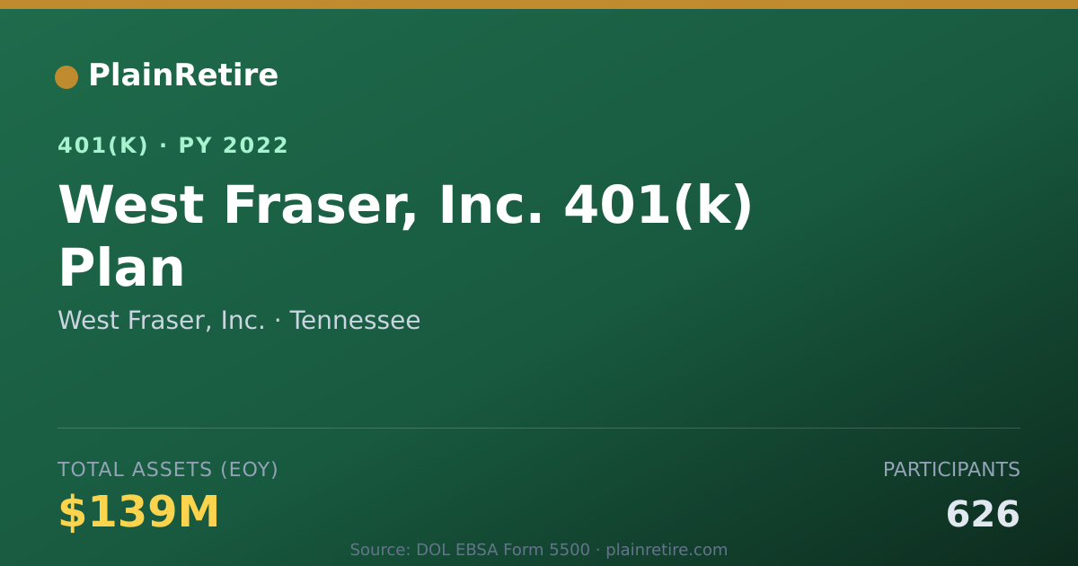 Shareable card for West Fraser, Inc. 401(k) Plan (2022)