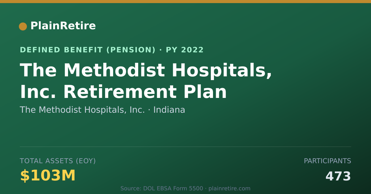Shareable card for The Methodist Hospitals, Inc. Pension Plan (2022)