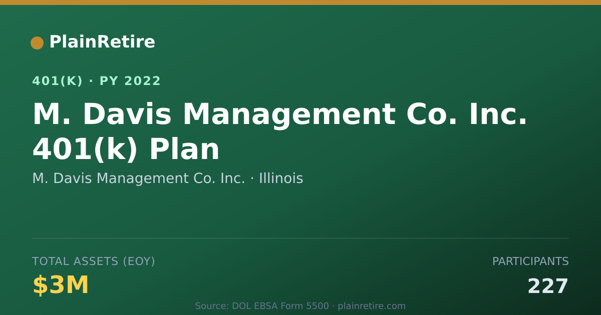Shareable card for M. Davis Management Co. Inc. 401(k) Plan (2022)