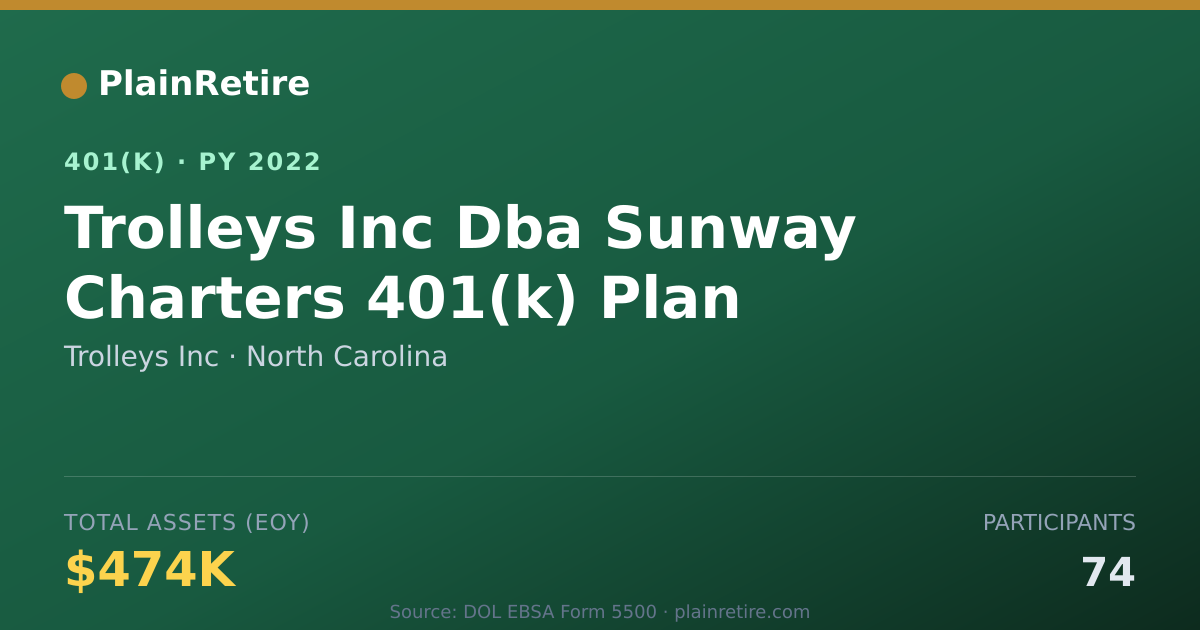 Shareable card for Trolleys Inc 401(k) Plan (2022)