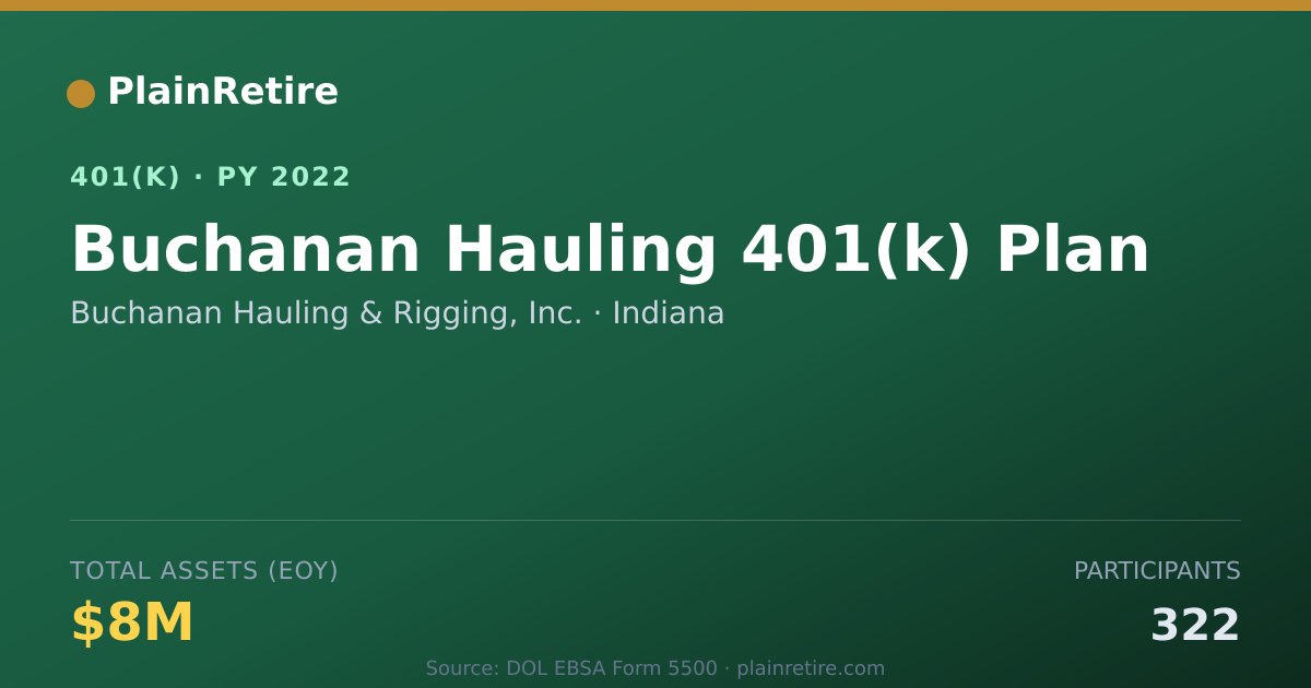 Shareable card for Buchanan Hauling & Rigging, Inc. 401(k) Plan (2022)