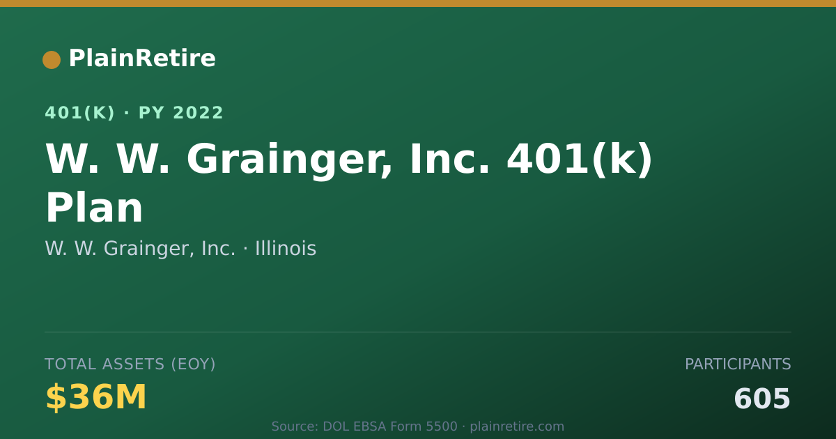 Shareable card for W. W. Grainger, Inc. 401(k) Plan (2022)