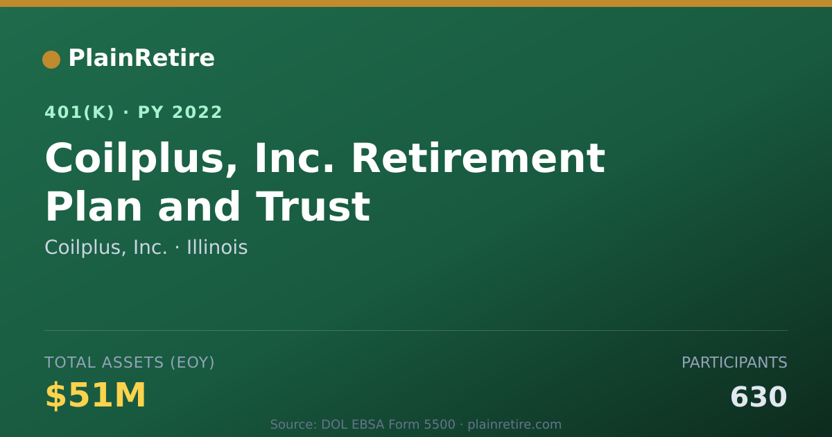 Shareable card for Coilplus, Inc. 401(k) Plan (2022)