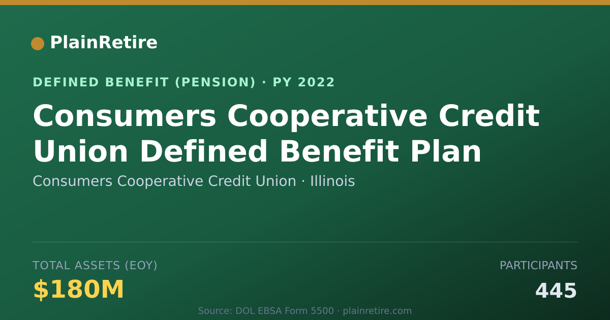 Shareable card for Consumers Cooperative Credit Union Pension Plan (2022)