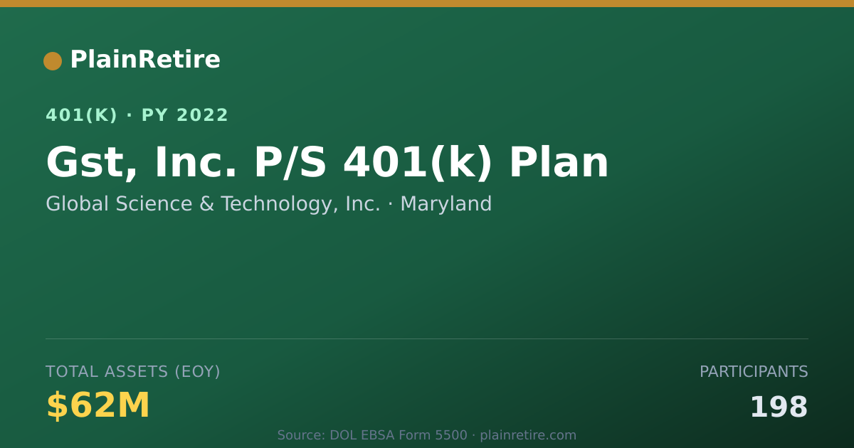Shareable card for Global Science & Technology, Inc. 401(k) Plan (2022)