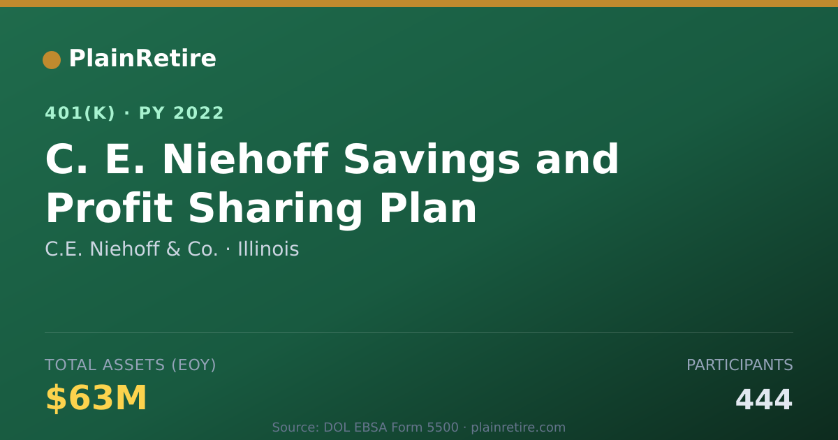 Shareable card for C.E. Niehoff & Co. 401(k) Plan (2022)