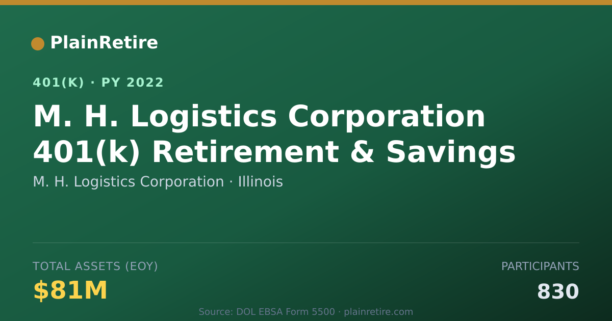 Shareable card for M. H. Logistics Corporation 401(k) Plan (2022)