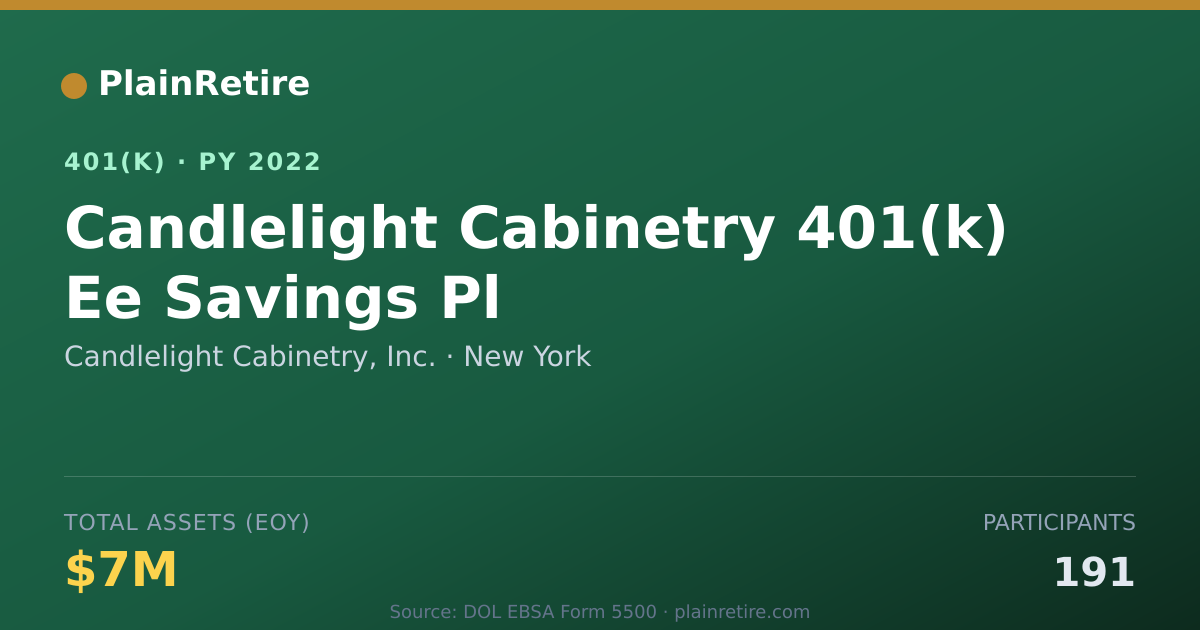 Shareable card for Candlelight Cabinetry, Inc. 401(k) Plan (2022)