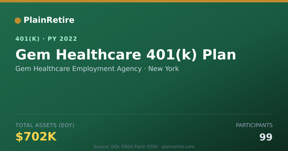 Shareable card for Gem Healthcare Employment Agency 401(k) Plan (2022)