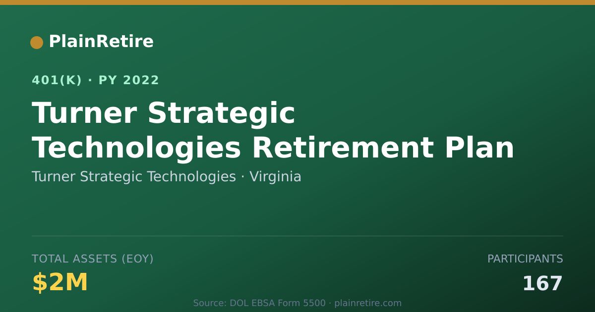 Shareable card for Turner Strategic Technologies 401(k) Plan (2022)