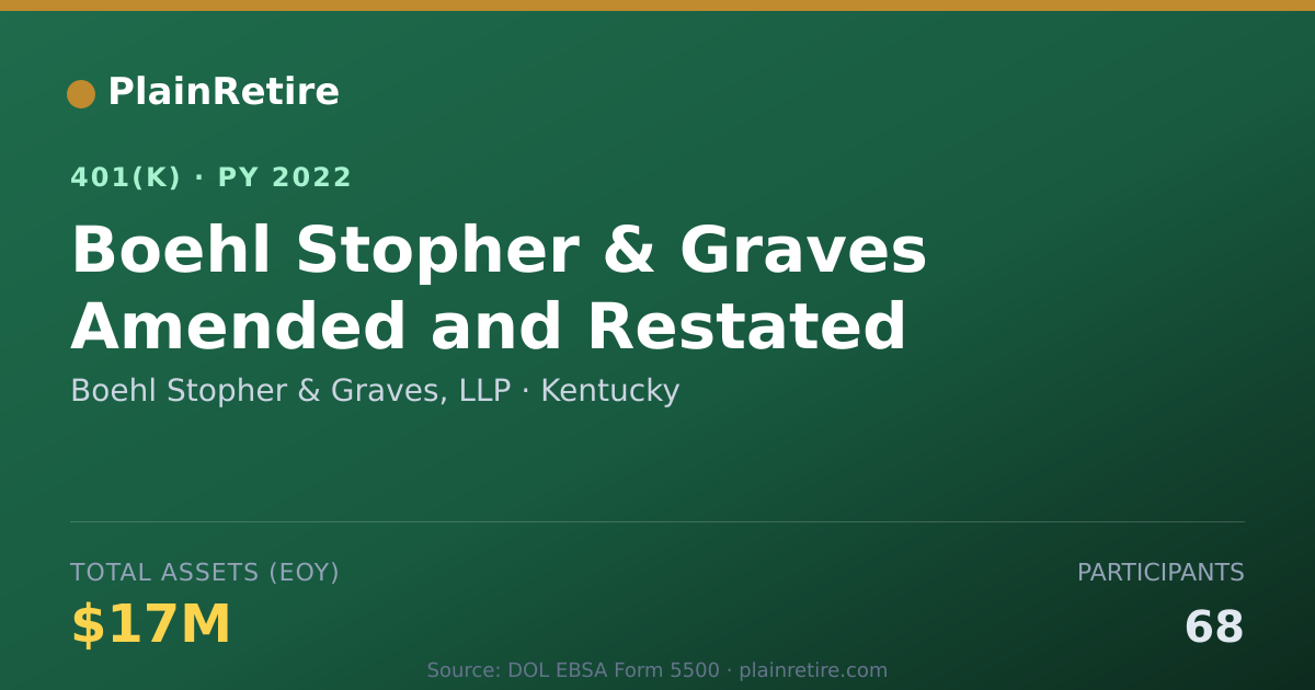 Shareable card for Boehl Stopher & Graves, LLP 401(k) Plan (2022)
