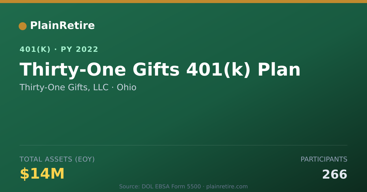 Shareable card for Thirty-One Gifts, LLC 401(k) Plan (2022)