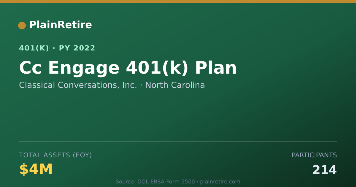 Shareable card for Classical Conversations, Inc. 401(k) Plan (2022)