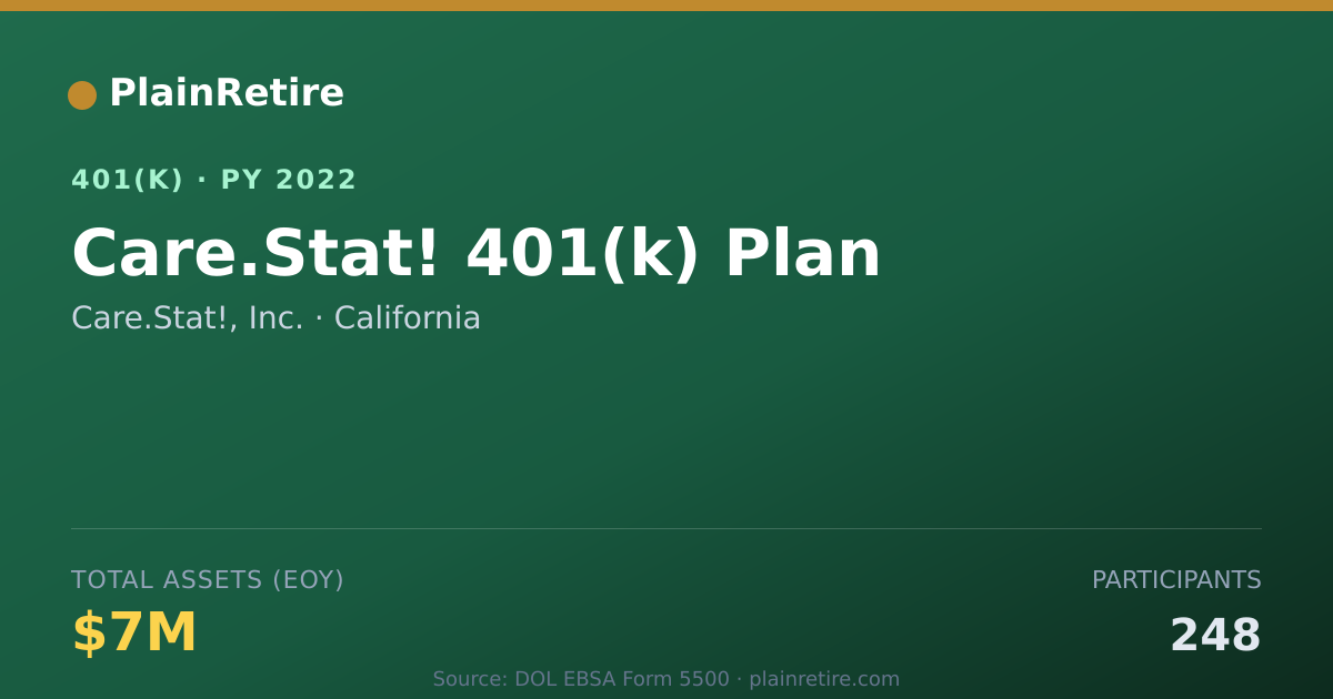 Shareable card for Care.Stat!, Inc. 401(k) Plan (2022)