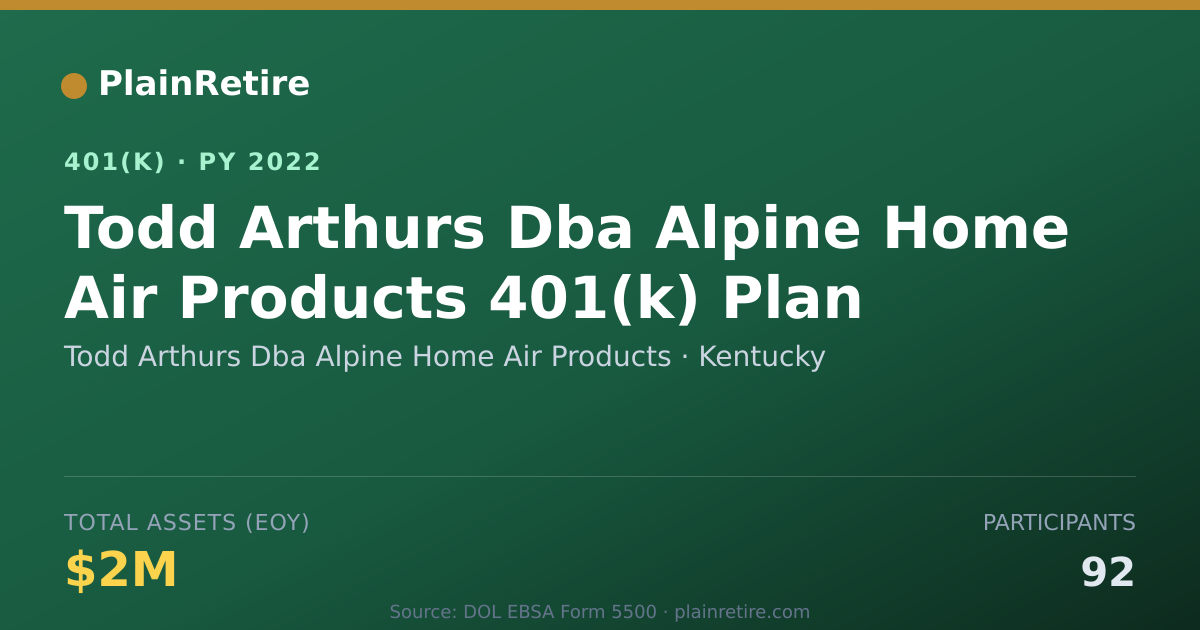 Shareable card for Todd Arthurs Dba Alpine Home Air Products 401(k) Plan (2022)