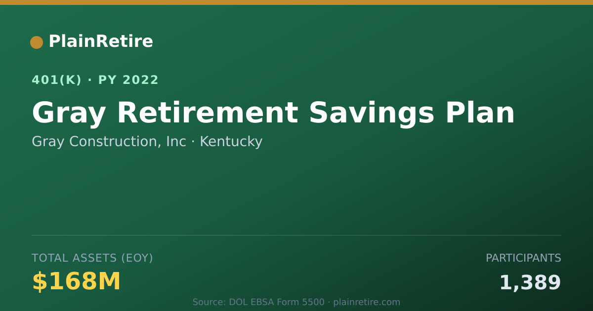 Shareable card for Gray Construction, Inc 401(k) Plan (2022)