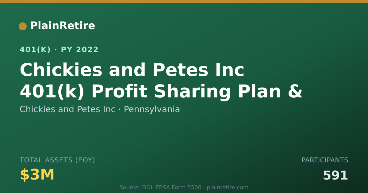 Shareable card for Chickies and Petes Inc 401(k) Plan (2022)