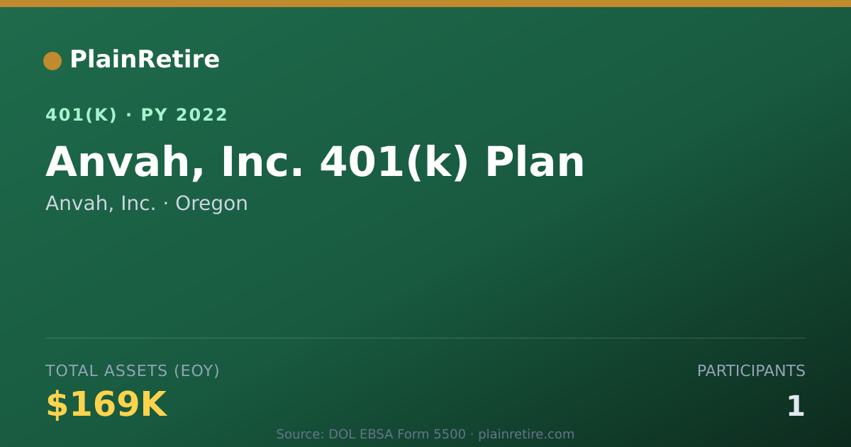 Shareable card for Anvah, Inc. 401(k) Plan (2022)