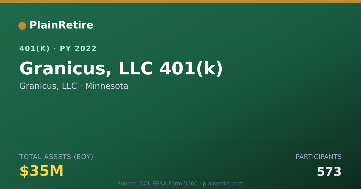 Shareable card for Granicus, LLC 401(k) Plan (2022)