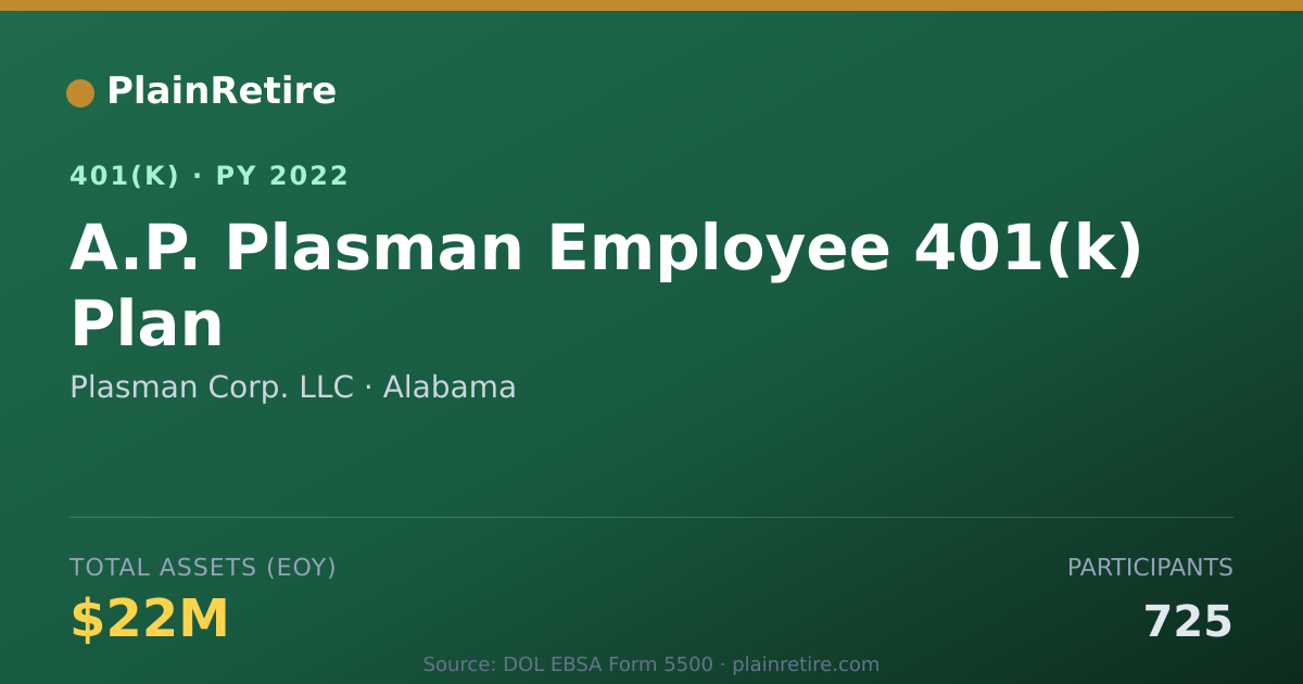 Shareable card for Plasman Corp. LLC 401(k) Plan (2022)