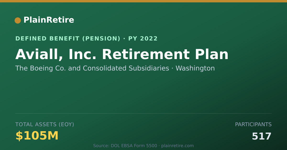 Shareable card for The Boeing Co. and Consolidated Subsidia Pension Plan (2022)