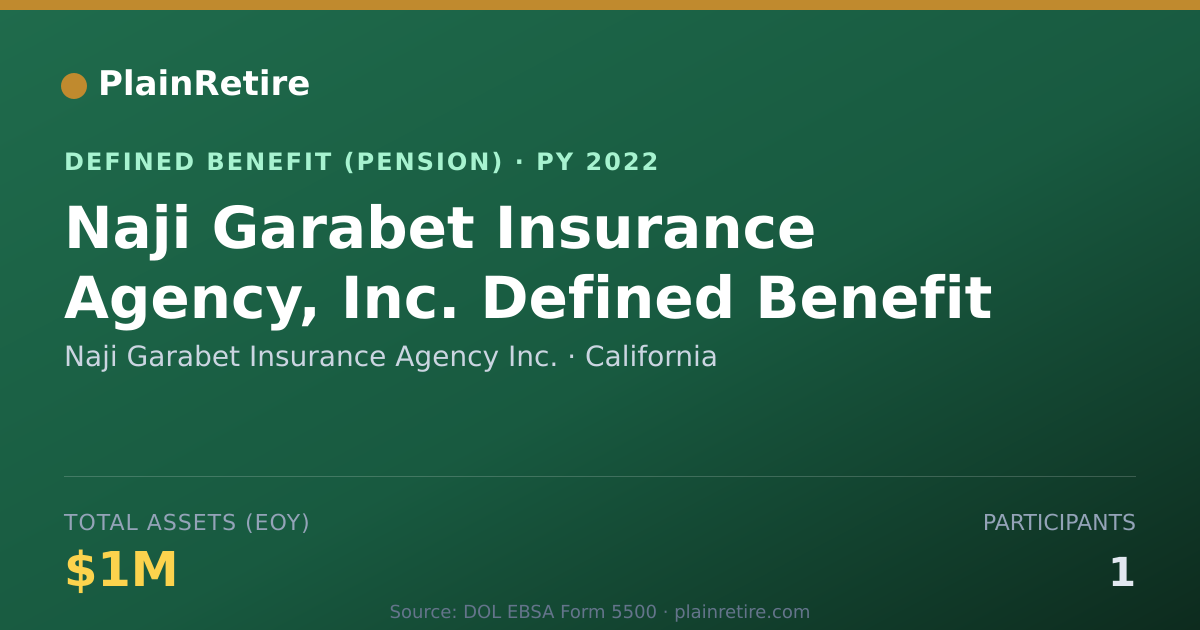 Shareable card for Naji Garabet Insurance Agency Inc. Pension Plan (2022)