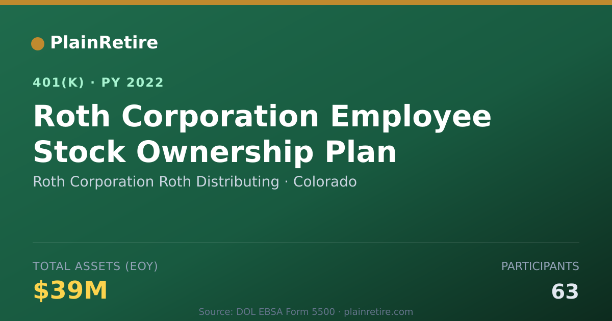 Shareable card for Roth Corporation Roth Distributing 401(k) Plan (2022)