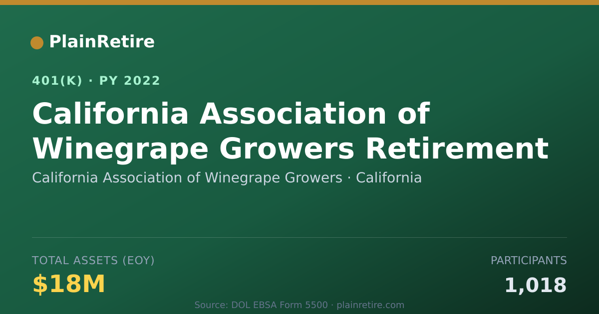 Shareable card for California Association of Winegrape Growe 401(k) Plan (2022)
