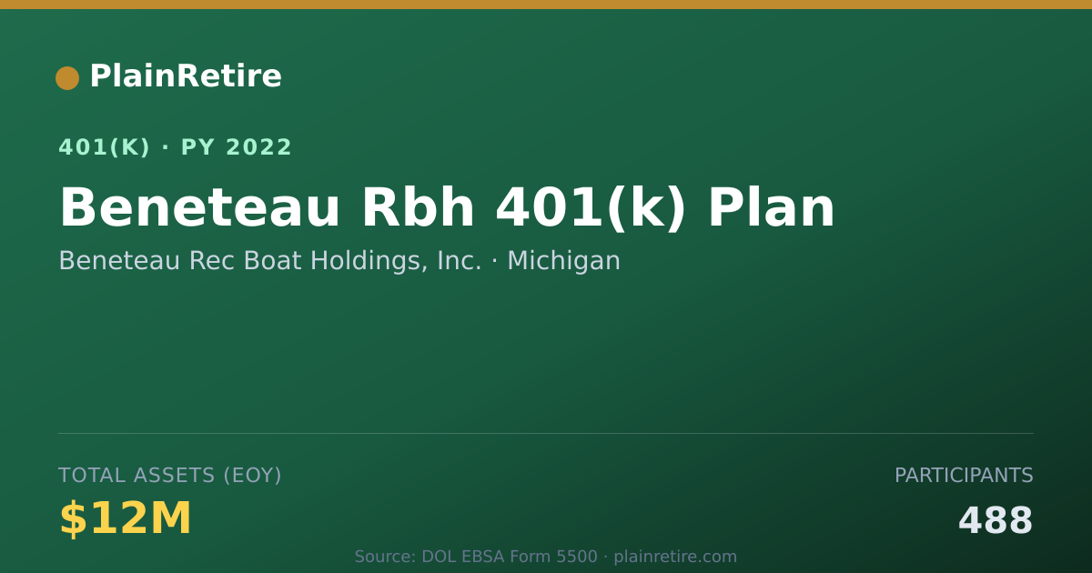 Shareable card for Beneteau Rec Boat Holdings, Inc. 401(k) Plan (2022)