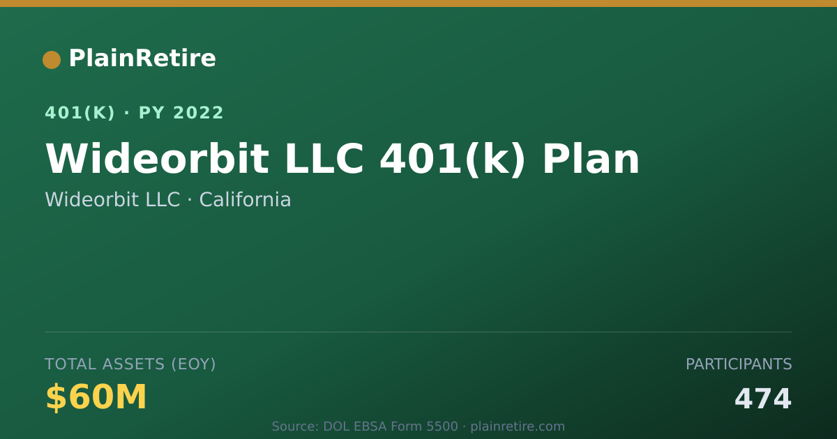 Shareable card for Wideorbit LLC 401(k) Plan (2022)