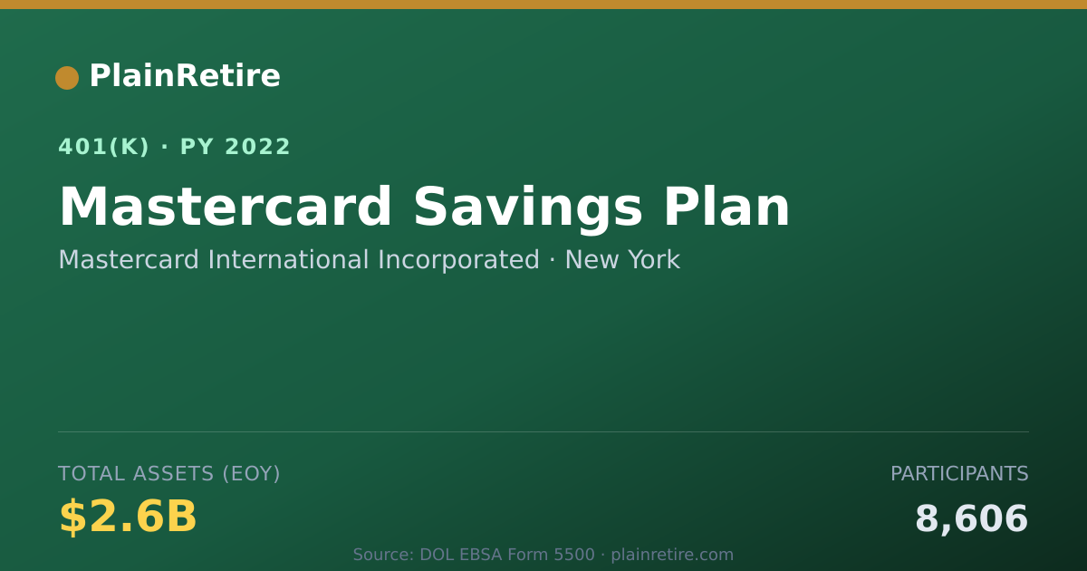 Shareable card for Mastercard International Incorporated 401(k) Plan (2022)