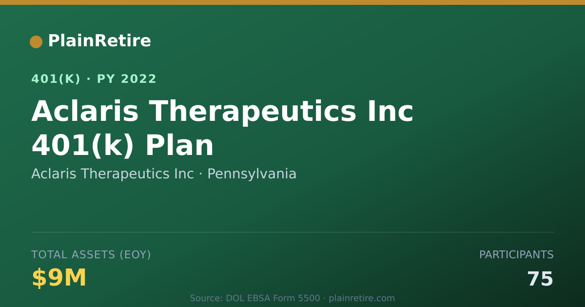 Shareable card for Aclaris Therapeutics Inc 401(k) Plan (2022)