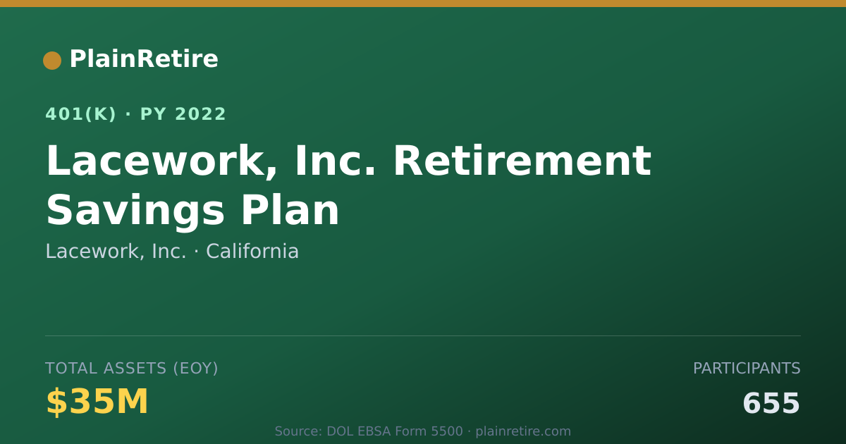 Shareable card for Lacework, Inc. 401(k) Plan (2022)